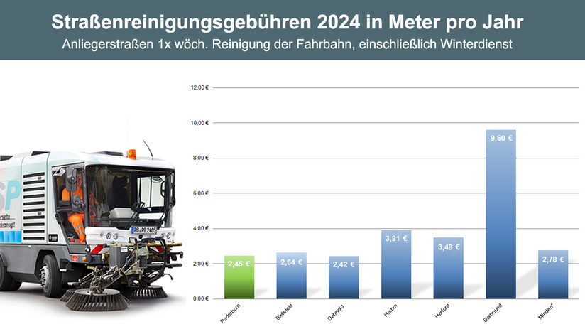 1100 Straßenreinigungsgebühren