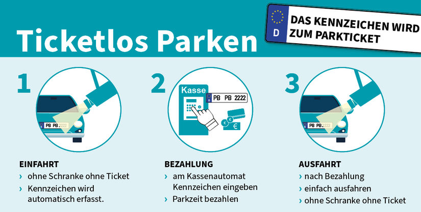 Anleitung Ticketlos Parken