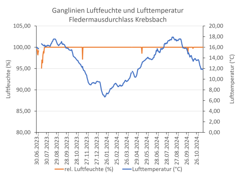 Temperatur und Feuchte im Fledermausquartier 2023/2024