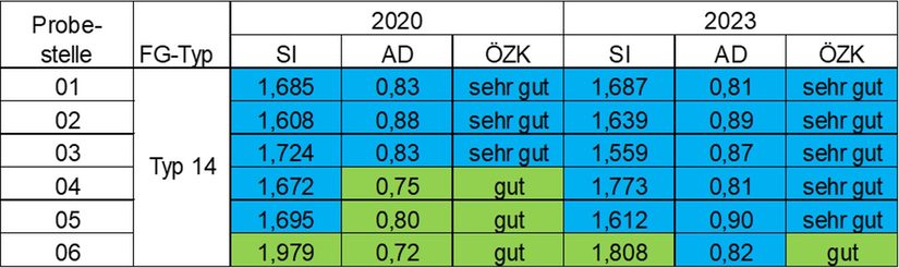 Ökologische Zustandsklasse an den untersuchten Probestellen