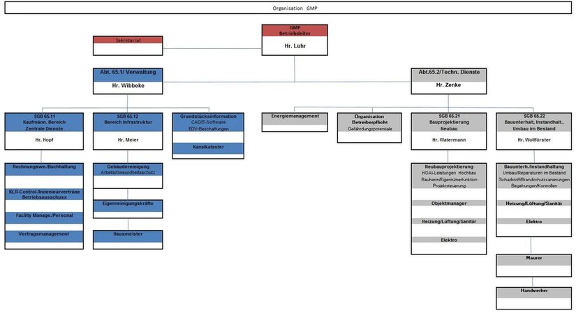 Organigramm GMP, 2024