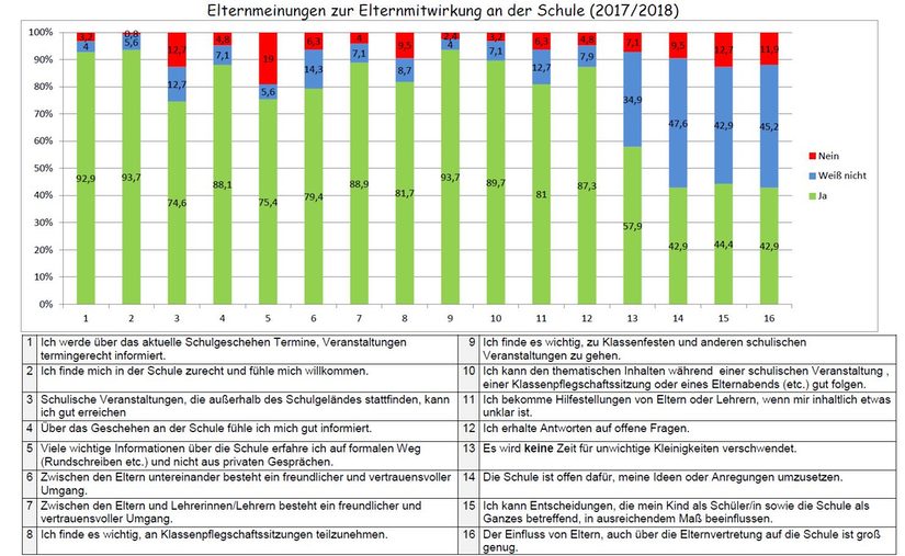 Elternmeinungen zur Elternmitwirkung 2017/18