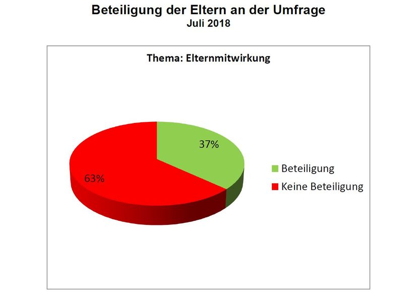 Beteiligung der Eltern an der Umfrage 2017/18