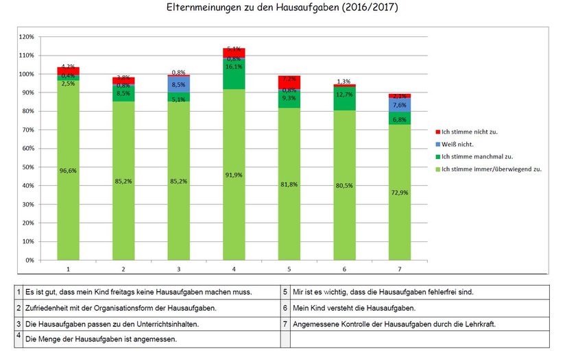 Elternmeinungen zu den Hausaufgaben 2016/17