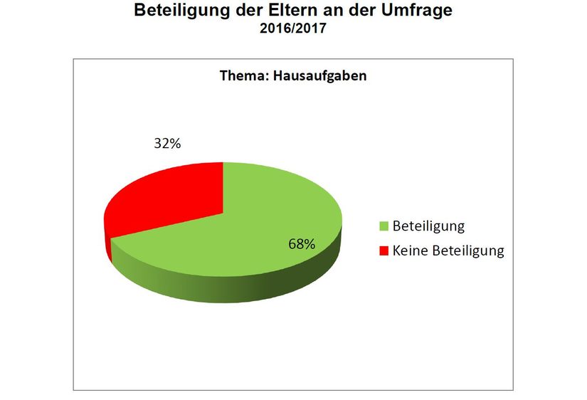 Beteiligung der Eltern an der Umfrage 2016/17