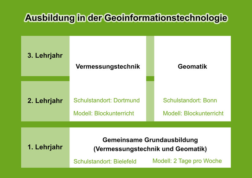 Ausbildungsablauf Geomatiker*in