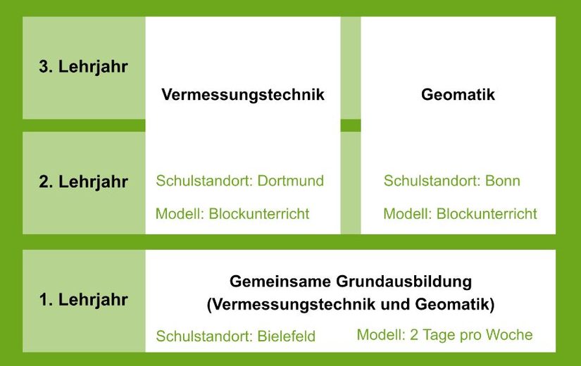 Ausbildungsablauf Vermessungstechniker*in