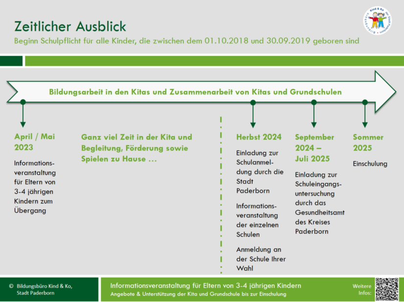 2 Jahre vor Einschulung - Zeitstrahl von Mai 2023 bis zur Einschulung 2025