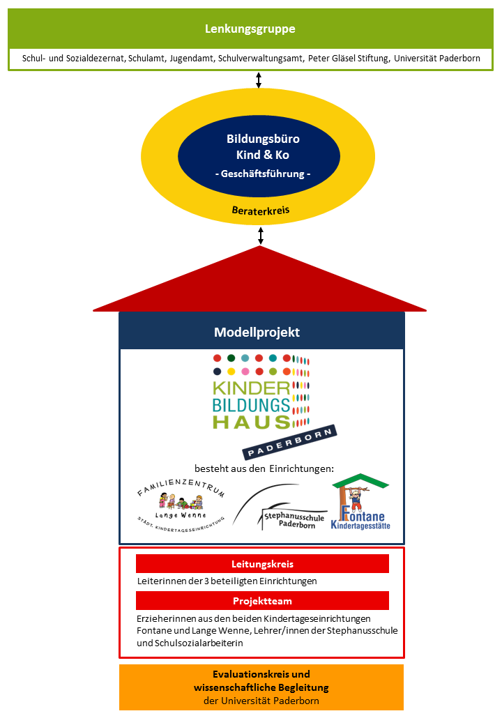 Organigramm Kinderbildungshaus (Stand: Juli 2013)