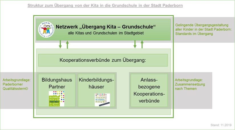 Strukturen im Übergang Kita - Grundschule