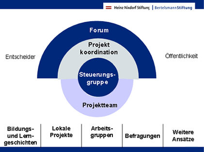 Schaubild Projektbeteiligte