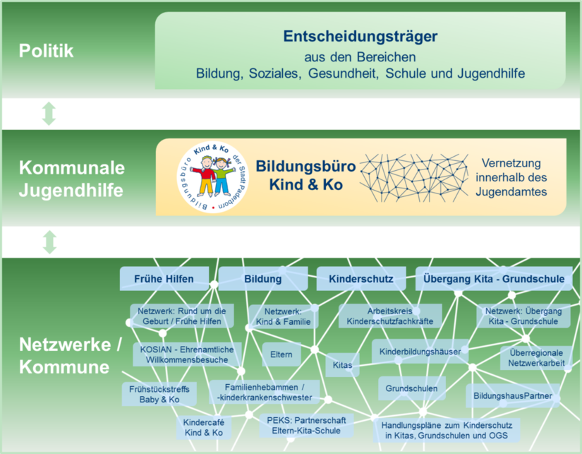 Schaubild zur Vernetzung mit Politik, Jugendhilfe und Kommune