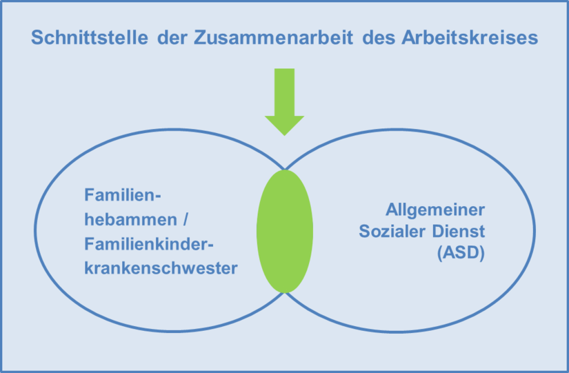 Schnittstelle Zusammenarbeit Arbeitskreis FamH, FamKi, ASD