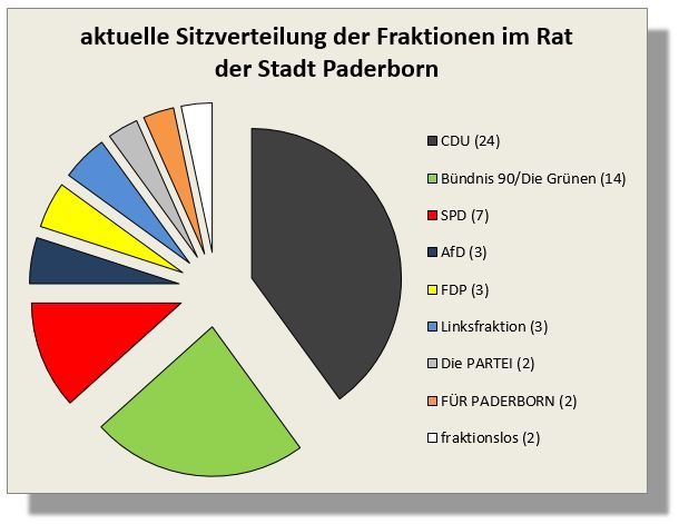 aktuelle Sitzverteilung im Rat