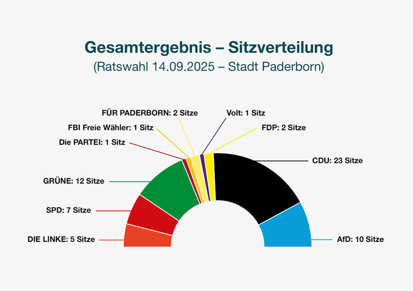 aktuelle Sitzverteilung im Rat