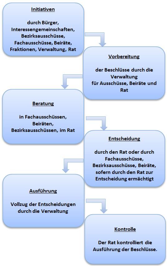 Grafische Darstellung des Entscheidungsweges in Rat und Ausschüssen