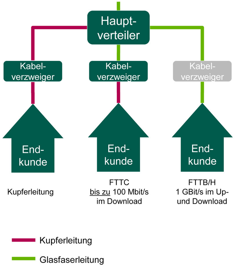 Grafik Breitband