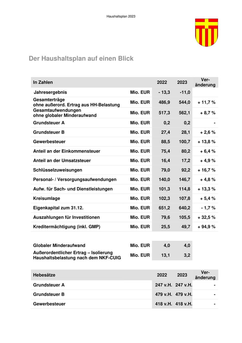 Der Haushaltsplan 2023 auf einen Blick.