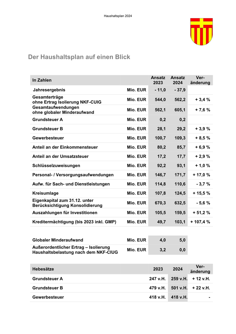 Der Haushaltsplan 2024 auf einen Blick