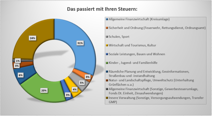 Diagramm_Steuern 2018