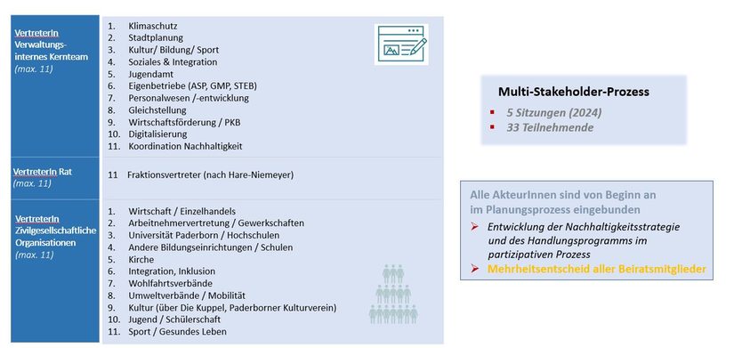 Nachhaltigskeitsbeirat Zusammensetzung