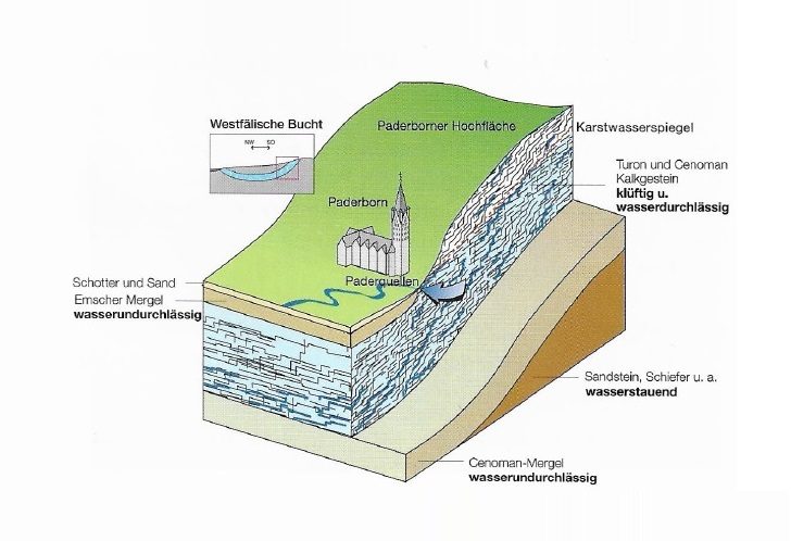 Schema Paderquellen