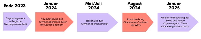 Zeitstrahl Projekt