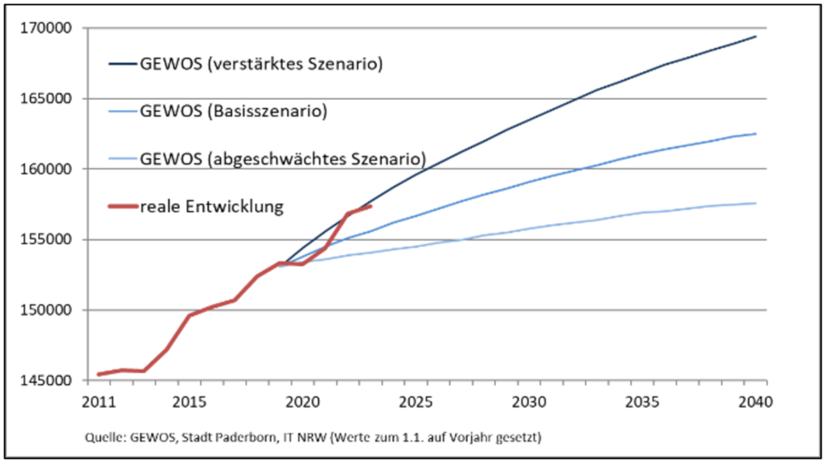Diagramm: Bevölkerungsentwicklung GEWOS (2022) mit realer Entwicklung (eigene Darstellung)