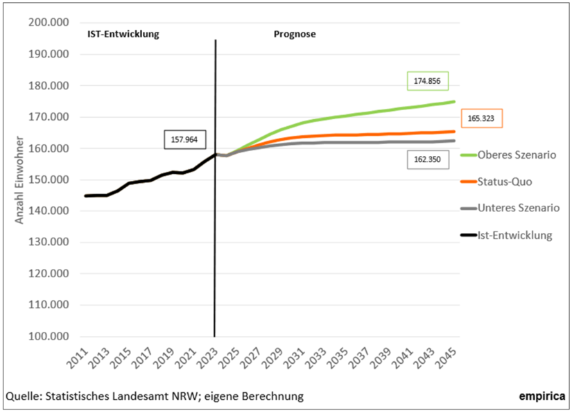 Diagramm: Entwicklung der Bevölkerung in Paderborn in verschiedenen Szenarien, 2011-2045