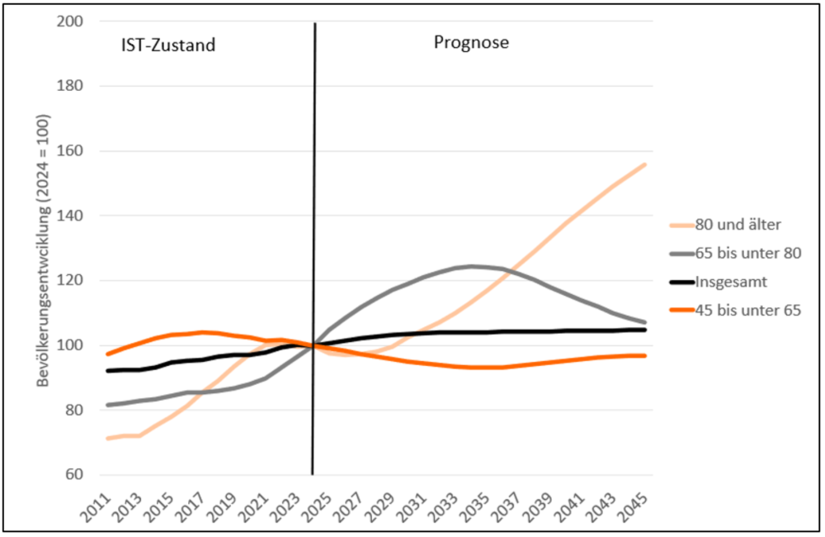 Diagramm: Entwicklung der Zahl der Senioren im Status-Quo-Szenario
