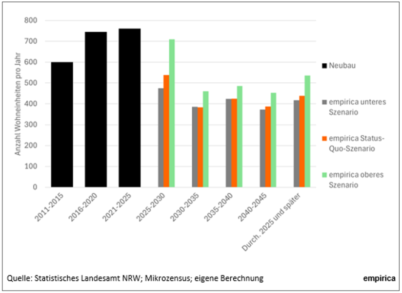 Diagramm: Jährliche Neubaunachfrage in unterschiedlichen Szenarien