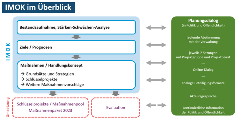 IMOK im Überblick