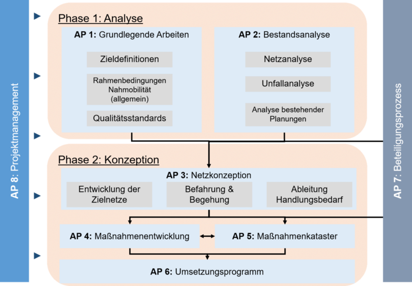 Arbeitsprogramm des Nahmobilitätskonzeptes