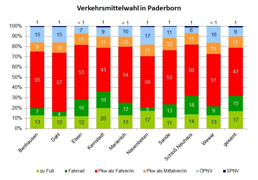 Modal Split in den Stadtteilen