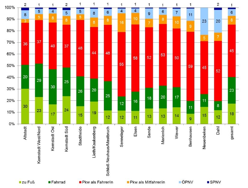 Modal Split in den Stadtteilen