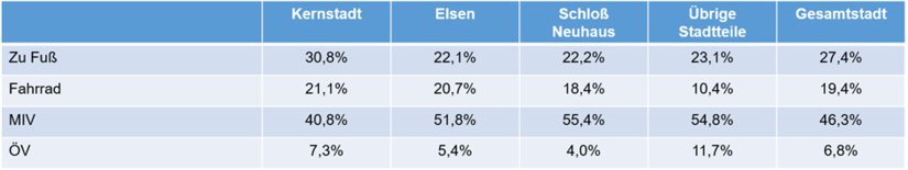 Verkehrsmittelwahl nach Stadtraum
