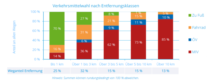 Verkehrsmittelwahl nach Entfernungsklassen