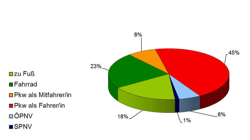 Modal Split / Verkehrsmittelwahl in Paderborn, Stand 2018