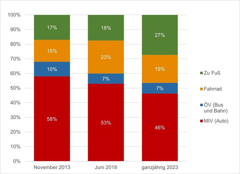 Vergleich des Modal Split (Verkehrsmittelwahl) in 2013, 2018 und 2023