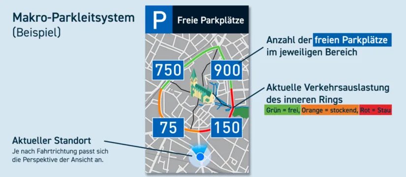 Das Makro-Parkleitsystem, weist den Weg zu freien Parkplätzen.