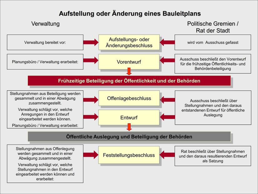 Verfahrensablauf Bauleitplan